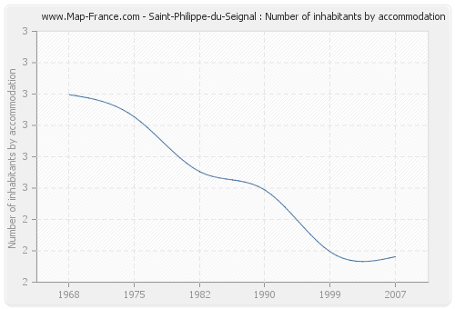Saint-Philippe-du-Seignal : Number of inhabitants by accommodation
