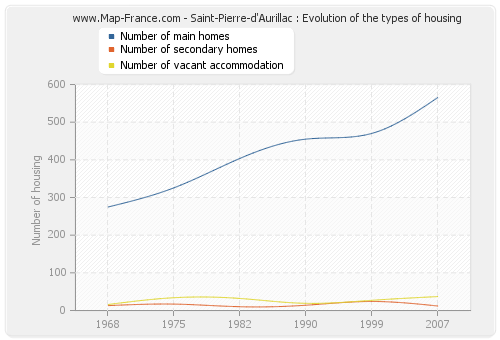 Saint-Pierre-d'Aurillac : Evolution of the types of housing