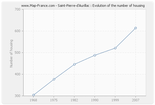 Saint-Pierre-d'Aurillac : Evolution of the number of housing