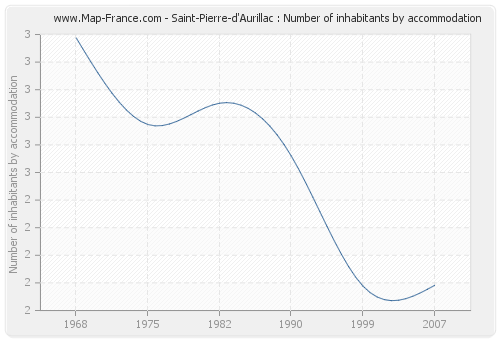 Saint-Pierre-d'Aurillac : Number of inhabitants by accommodation