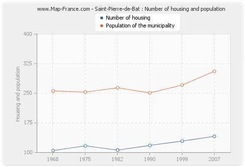 Saint-Pierre-de-Bat : Number of housing and population