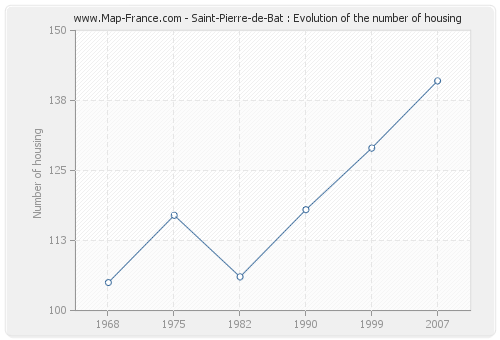 Saint-Pierre-de-Bat : Evolution of the number of housing