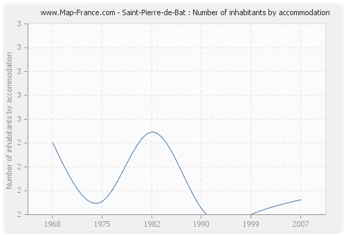 Saint-Pierre-de-Bat : Number of inhabitants by accommodation