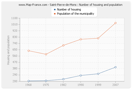 Saint-Pierre-de-Mons : Number of housing and population