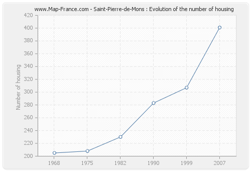 Saint-Pierre-de-Mons : Evolution of the number of housing