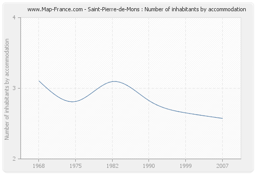 Saint-Pierre-de-Mons : Number of inhabitants by accommodation