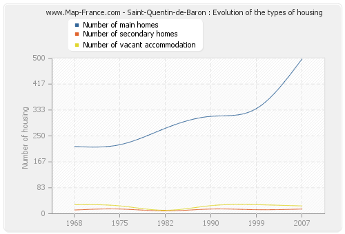 Saint-Quentin-de-Baron : Evolution of the types of housing