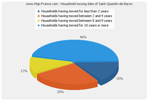 Household moving date of Saint-Quentin-de-Baron