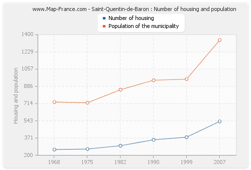 Saint-Quentin-de-Baron : Number of housing and population