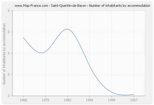 Saint-Quentin-de-Baron : Number of inhabitants by accommodation