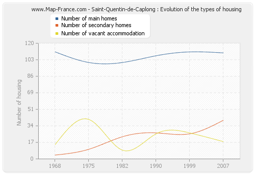 Saint-Quentin-de-Caplong : Evolution of the types of housing