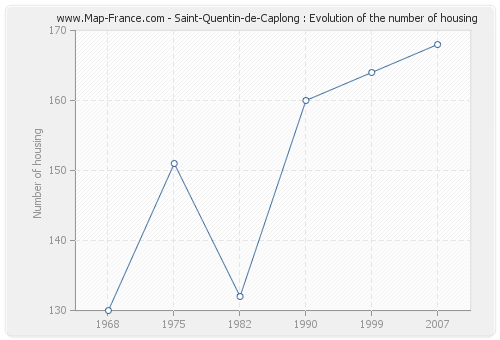 Saint-Quentin-de-Caplong : Evolution of the number of housing