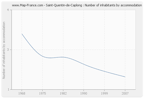 Saint-Quentin-de-Caplong : Number of inhabitants by accommodation
