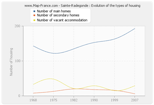 Sainte-Radegonde : Evolution of the types of housing