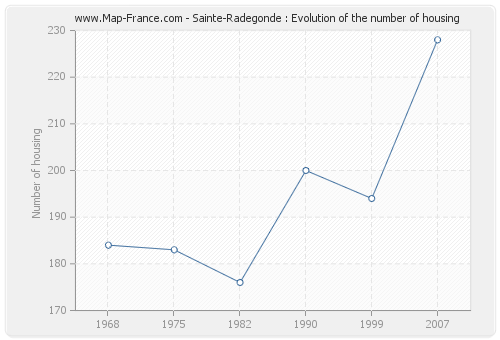 Sainte-Radegonde : Evolution of the number of housing