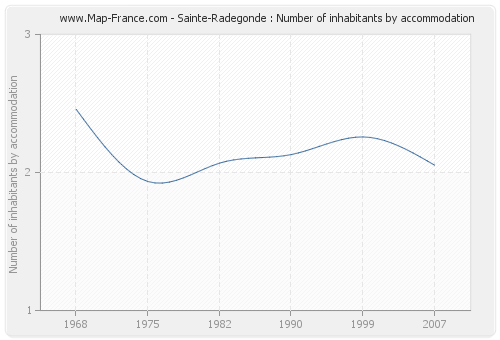 Sainte-Radegonde : Number of inhabitants by accommodation