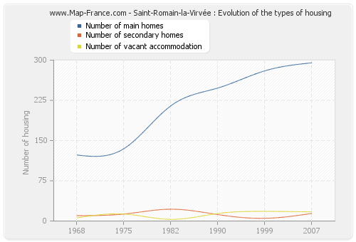 Saint-Romain-la-Virvée : Evolution of the types of housing