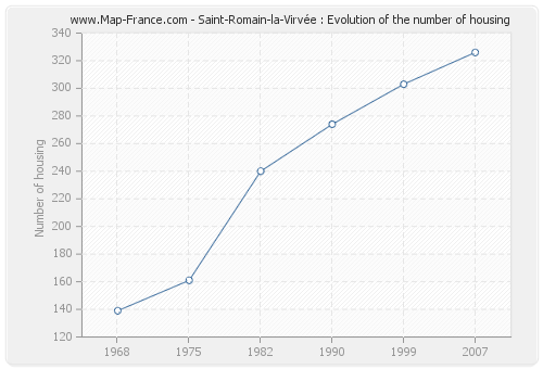 Saint-Romain-la-Virvée : Evolution of the number of housing