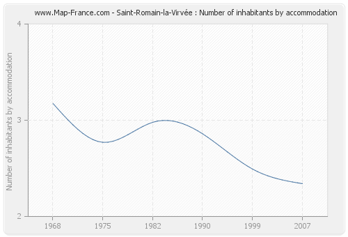 Saint-Romain-la-Virvée : Number of inhabitants by accommodation