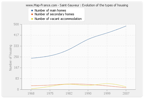 Saint-Sauveur : Evolution of the types of housing