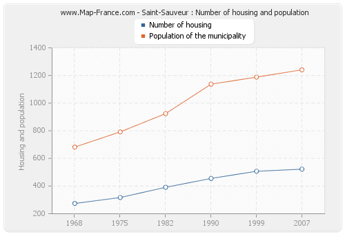 Saint-Sauveur : Number of housing and population