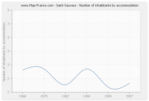 Saint-Sauveur : Number of inhabitants by accommodation