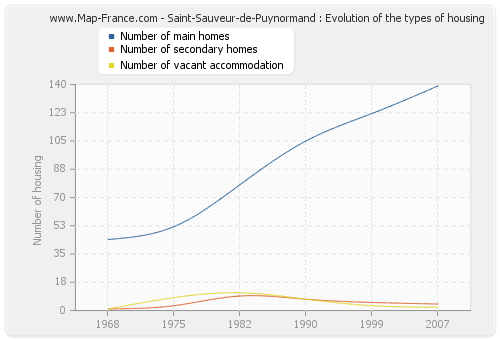 Saint-Sauveur-de-Puynormand : Evolution of the types of housing
