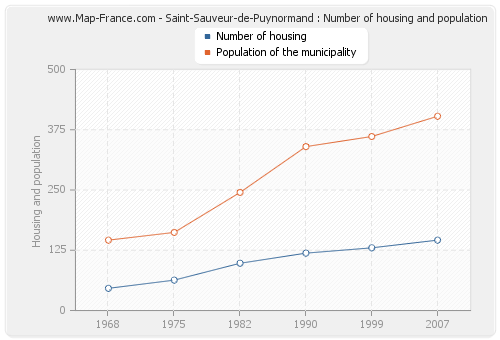 Saint-Sauveur-de-Puynormand : Number of housing and population