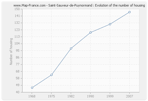 Saint-Sauveur-de-Puynormand : Evolution of the number of housing