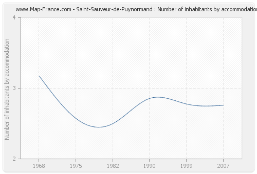 Saint-Sauveur-de-Puynormand : Number of inhabitants by accommodation