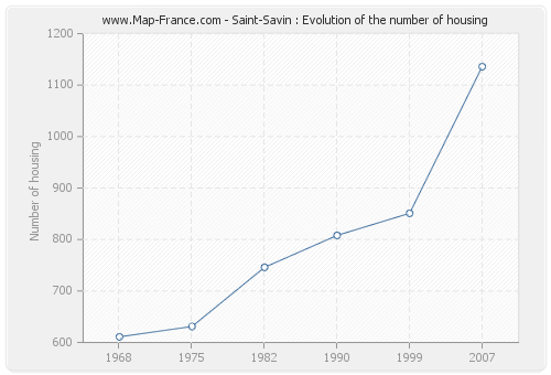 Saint-Savin : Evolution of the number of housing