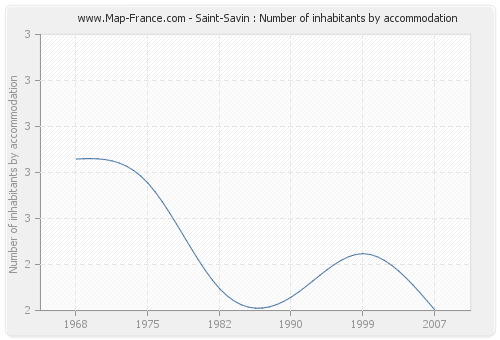 Saint-Savin : Number of inhabitants by accommodation