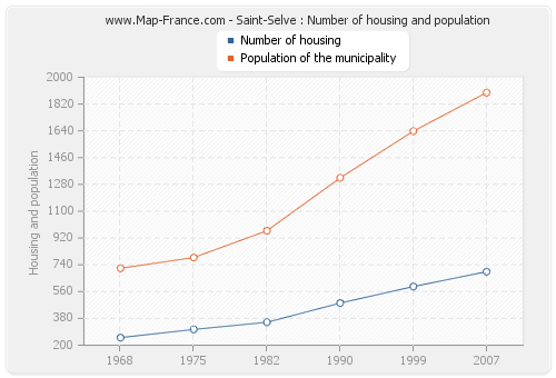 Saint-Selve : Number of housing and population