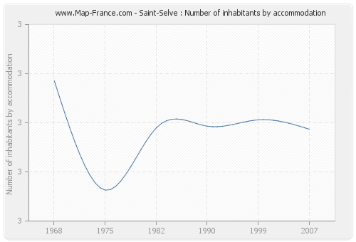 Saint-Selve : Number of inhabitants by accommodation