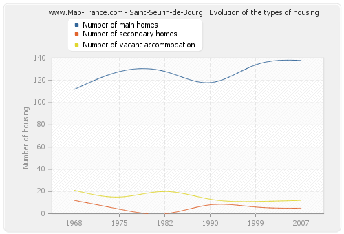 Saint-Seurin-de-Bourg : Evolution of the types of housing