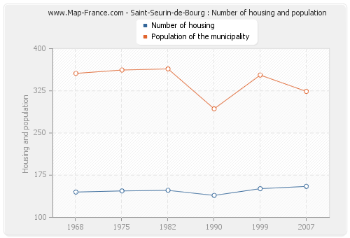 Saint-Seurin-de-Bourg : Number of housing and population