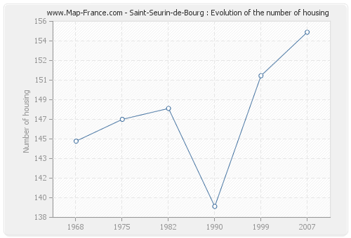 Saint-Seurin-de-Bourg : Evolution of the number of housing