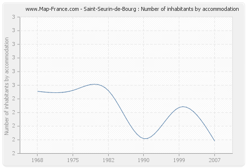 Saint-Seurin-de-Bourg : Number of inhabitants by accommodation