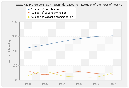 Saint-Seurin-de-Cadourne : Evolution of the types of housing