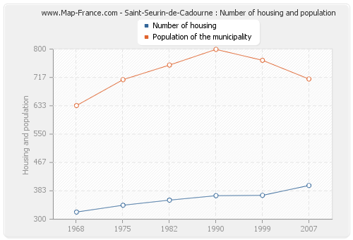 Saint-Seurin-de-Cadourne : Number of housing and population