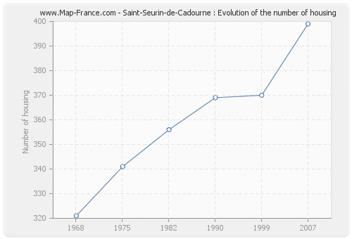 Saint-Seurin-de-Cadourne : Evolution of the number of housing