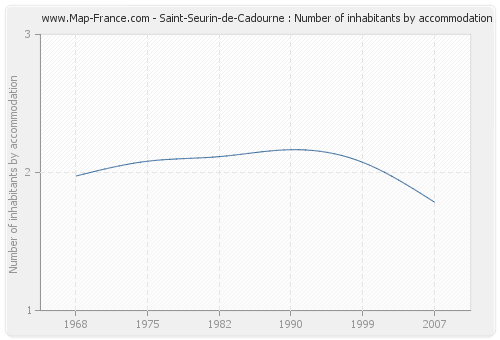 Saint-Seurin-de-Cadourne : Number of inhabitants by accommodation