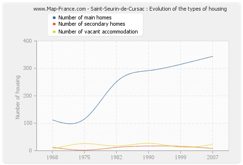 Saint-Seurin-de-Cursac : Evolution of the types of housing