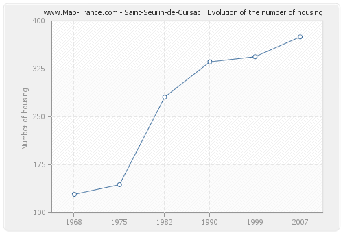 Saint-Seurin-de-Cursac : Evolution of the number of housing