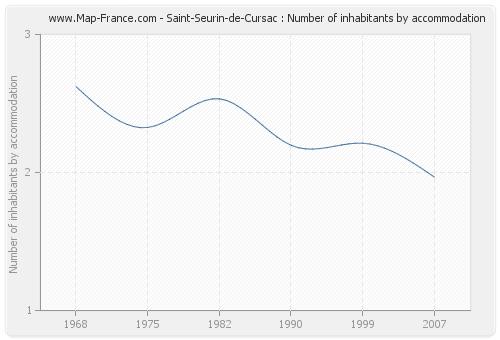 Saint-Seurin-de-Cursac : Number of inhabitants by accommodation