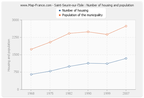 Saint-Seurin-sur-l'Isle : Number of housing and population