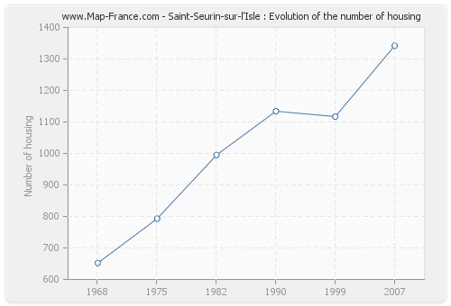 Saint-Seurin-sur-l'Isle : Evolution of the number of housing