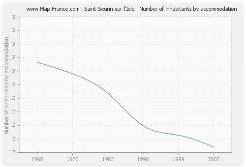 Saint-Seurin-sur-l'Isle : Number of inhabitants by accommodation