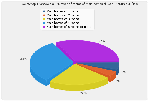 Number of rooms of main homes of Saint-Seurin-sur-l'Isle