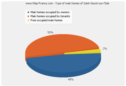 Type of main homes of Saint-Seurin-sur-l'Isle